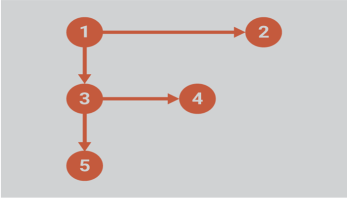 F-pattern